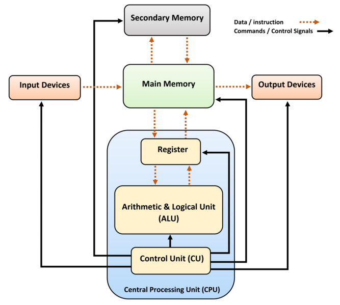 Computer Architecture