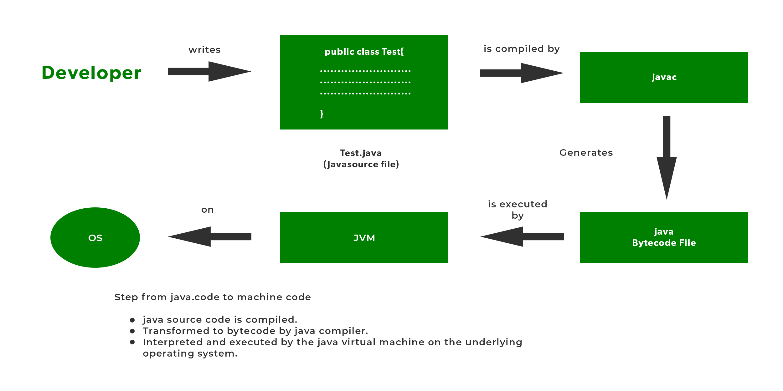 Java compiler and JVM