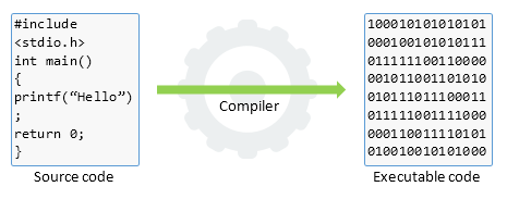 Compiler