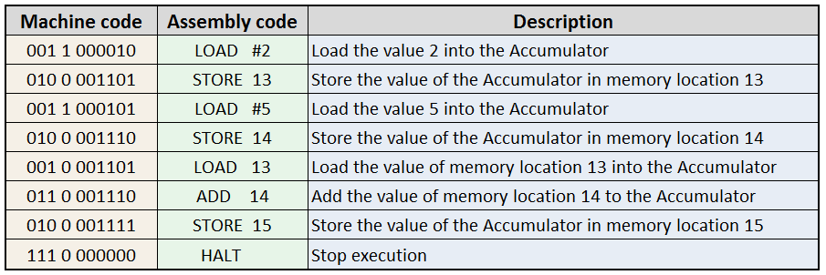 Machine code