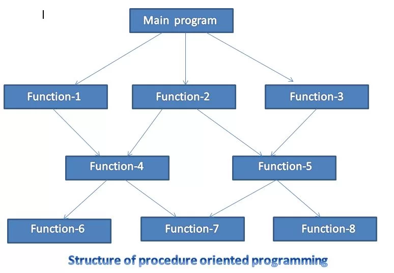 Procedural