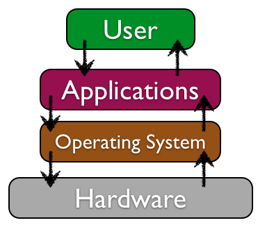 software layers