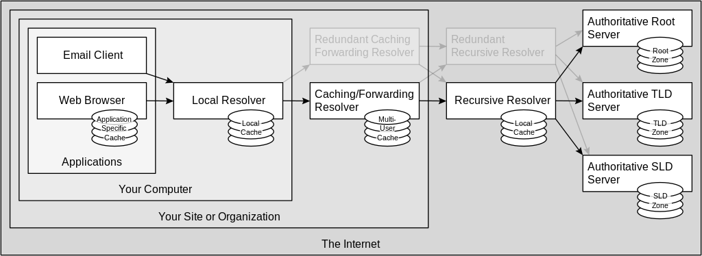 DNS architecture