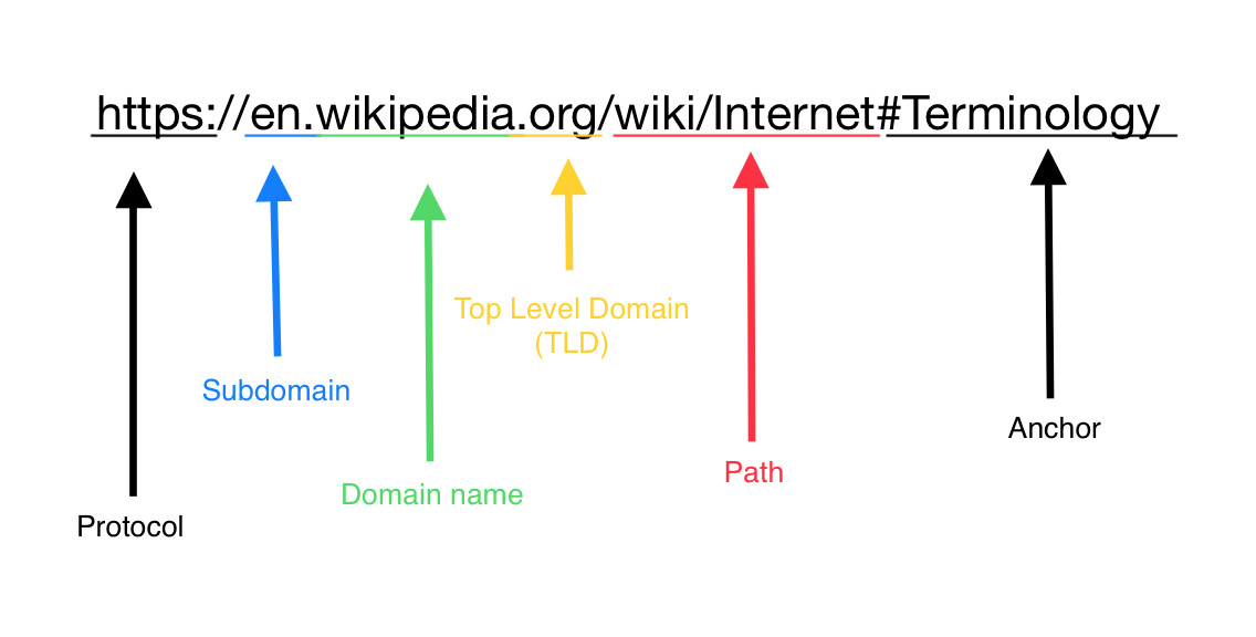 URL structure