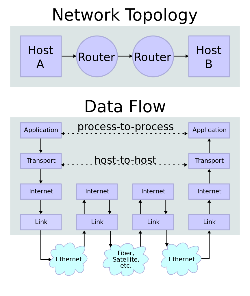 Internet Layers