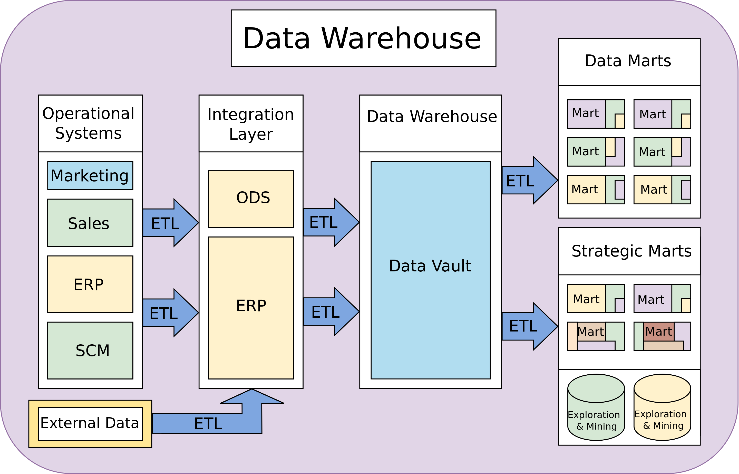 Data Warehouse