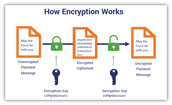 Symmetric Encryption