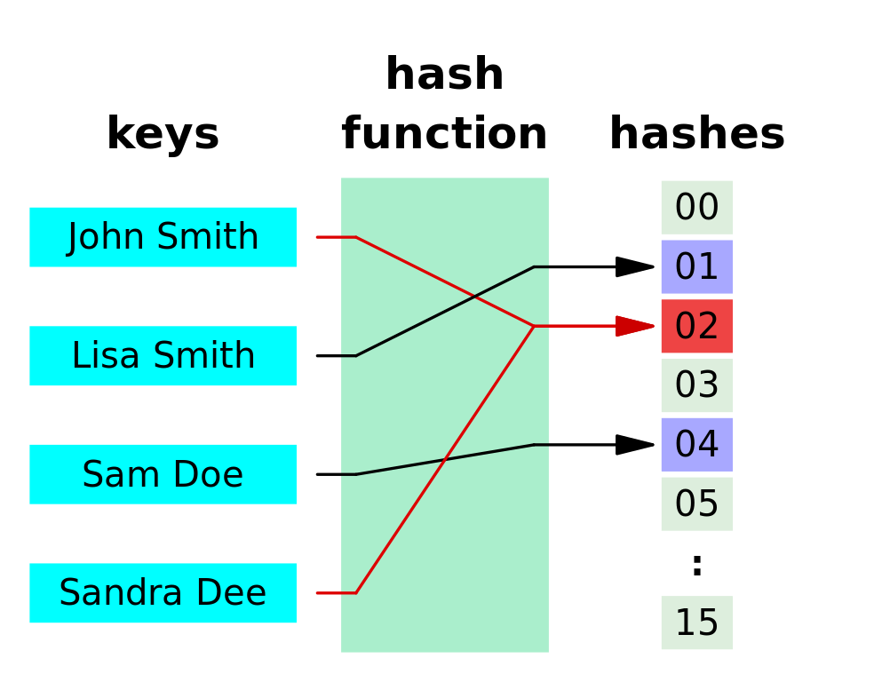 Hash Indexing