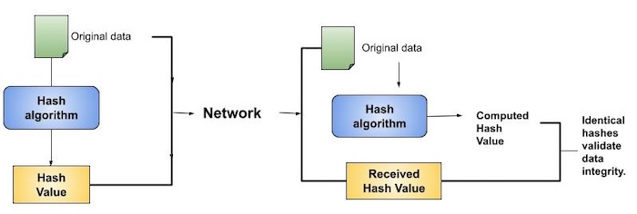 Hash for data integrity