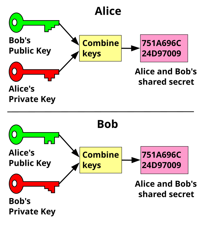 Key Exchange