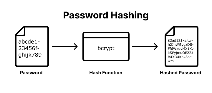 Password Hashing