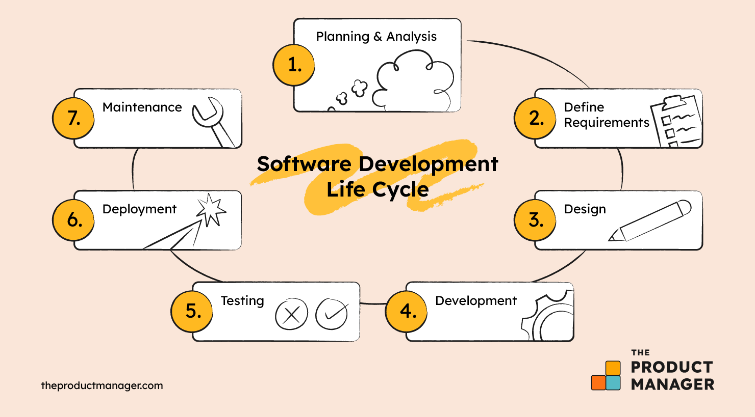 SDLC